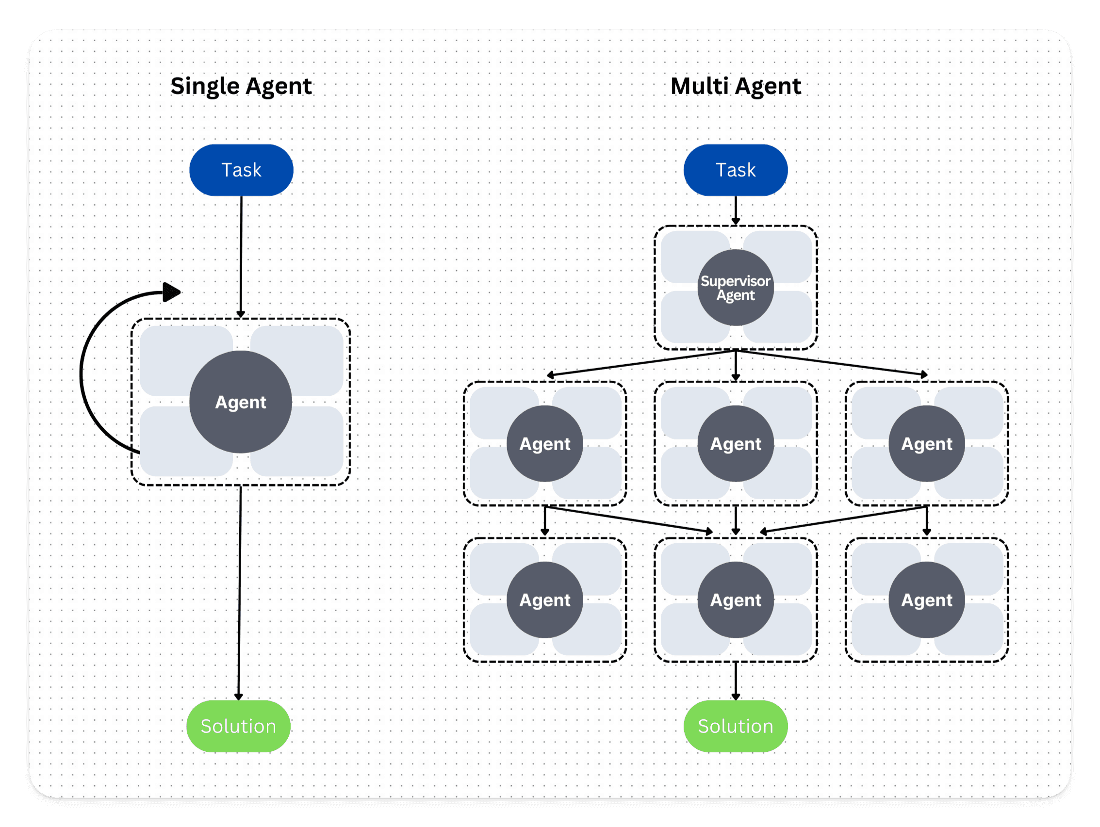 Single and Multi Agent Designs